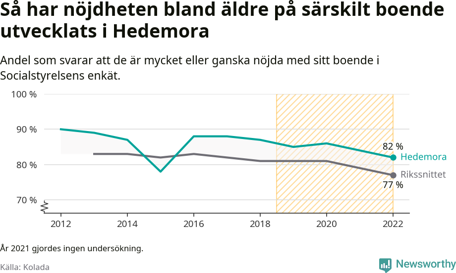 Graf: Nöjdhet med särskilda boenden i Hedemora kommun och riket